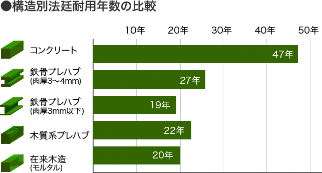 構造別法廷耐用年数の比較