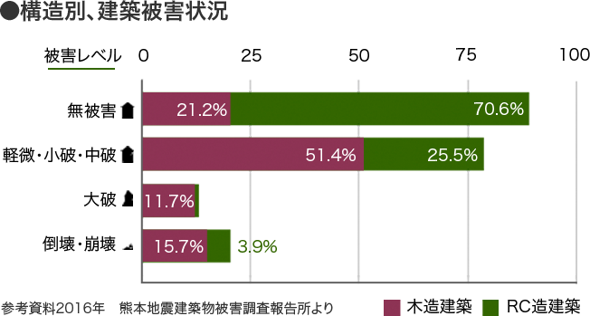 構造別、建築被害状況