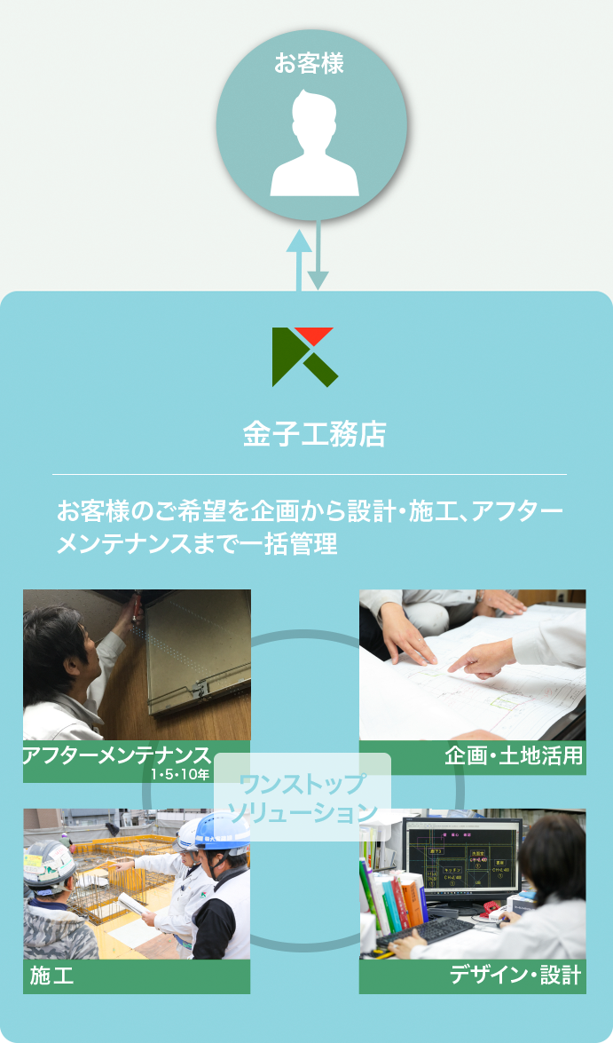 お客様のご希望を企画から設計・施工、アフターメンテナンスまで一括管理